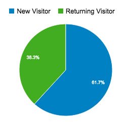 Google Analytics New vs Return