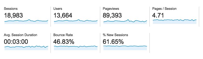 Google Analytics Other Stats