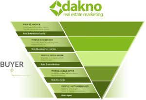 Sales Funnel Diagram'